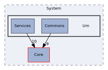 Arp/System/Um