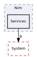 Arp/Hardware/Nim/Services