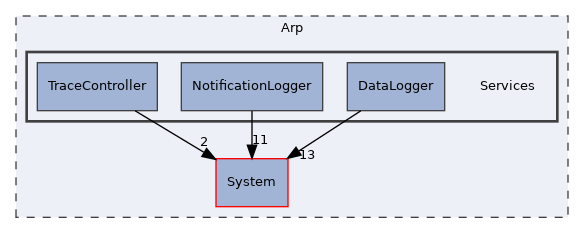 Arp/Services