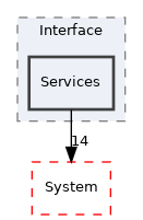 Arp/Device/Interface/Services