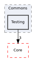 Arp/System/Commons/Testing