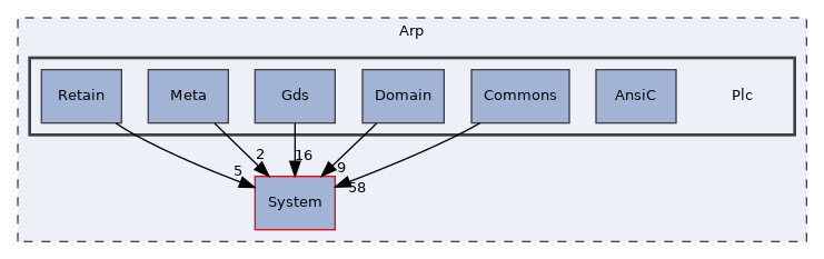 Arp/Plc