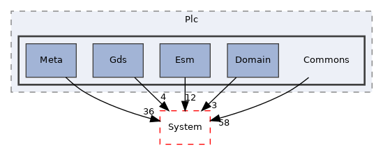 Arp/Plc/Commons