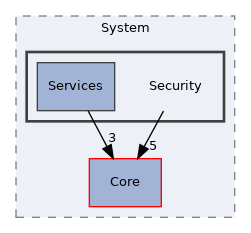 Arp/System/Security