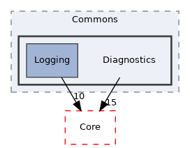 Arp/System/Commons/Diagnostics