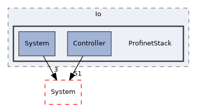 Arp/Io/ProfinetStack