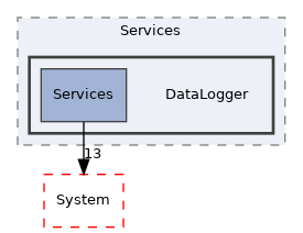 Arp/Services/DataLogger