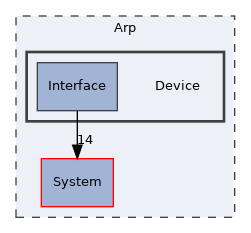Arp/Device