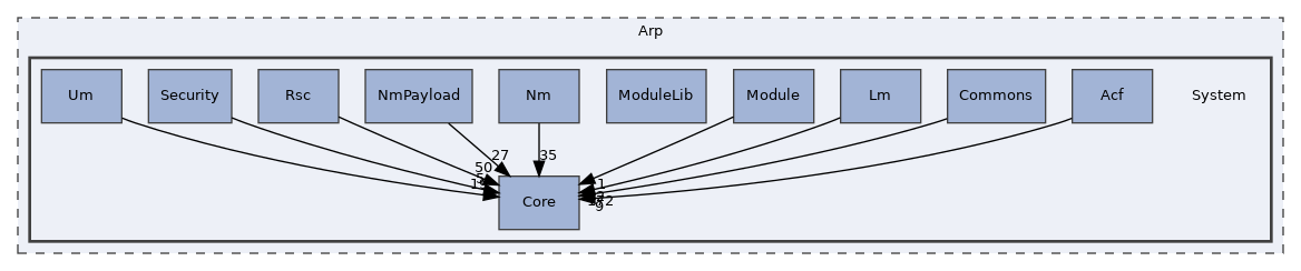 Arp/System
