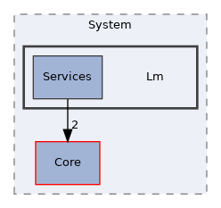 Arp/System/Lm