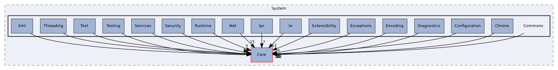 Arp/System/Commons