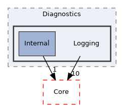 Arp/System/Commons/Diagnostics/Logging