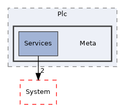 Arp/Plc/Meta