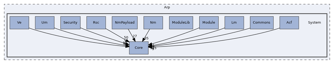 Arp/System