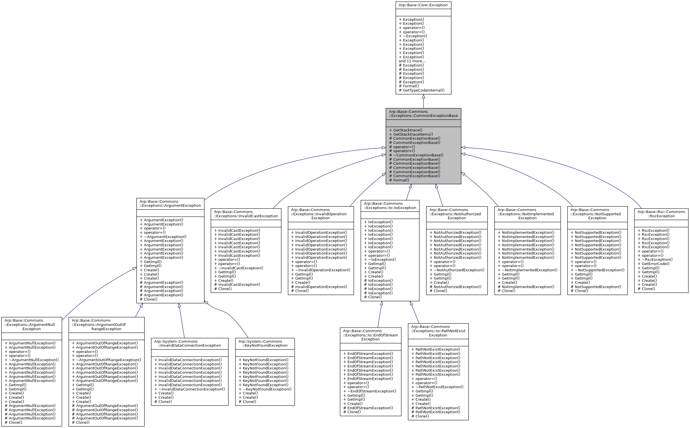 Inheritance graph