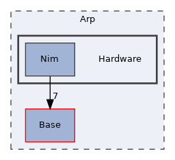 Arp/Hardware
