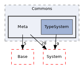 Arp/Plc/Commons/Meta