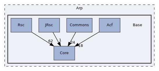 Arp/Base