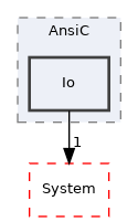 Arp/Plc/AnsiC/Io