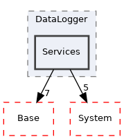 Arp/Services/DataLogger/Services