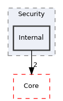 Arp/System/Commons/Security/Internal