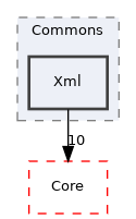 Arp/System/Commons/Xml