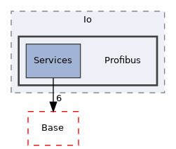 Arp/Io/Profibus