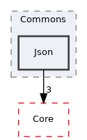 Arp/System/Commons/Json