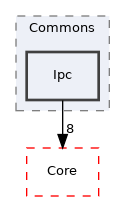 Arp/System/Commons/Ipc