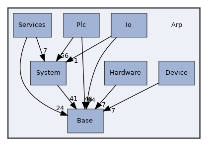Arp