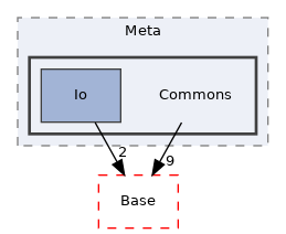 Arp/Plc/Meta/Commons