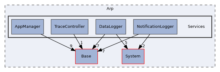Arp/Services