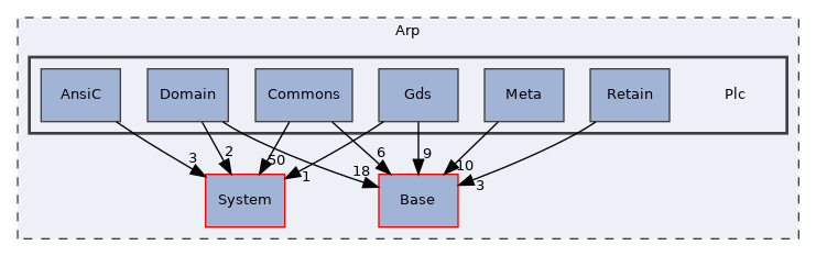 Arp/Plc