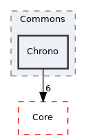 Arp/System/Commons/Chrono