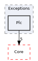 Arp/System/Commons/Exceptions/Plc