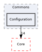 Arp/System/Commons/Configuration