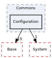 Arp/Io/Commons/Configuration