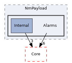 Arp/System/NmPayload/Alarms