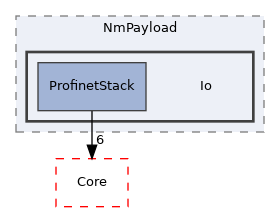 Arp/System/NmPayload/Io