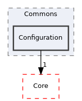 Arp/Base/Commons/Configuration