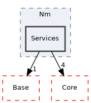 Arp/System/Nm/Services