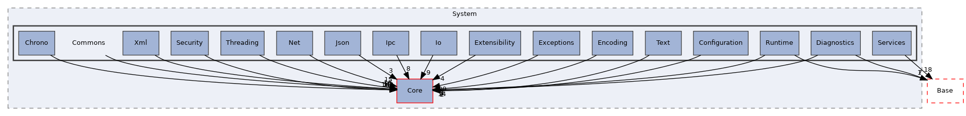 Arp/System/Commons