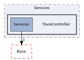 Arp/Services/TraceController