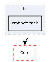 Arp/System/NmPayload/Io/ProfinetStack