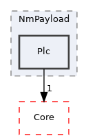 Arp/System/NmPayload/Plc