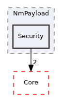 Arp/System/NmPayload/Security