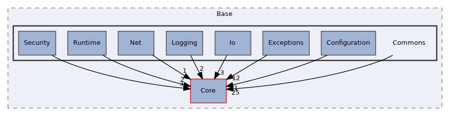 Arp/Base/Commons