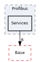 Arp/Io/Profibus/Services