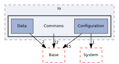 Arp/Io/Commons
