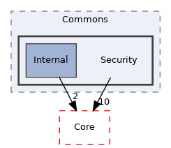 Arp/System/Commons/Security